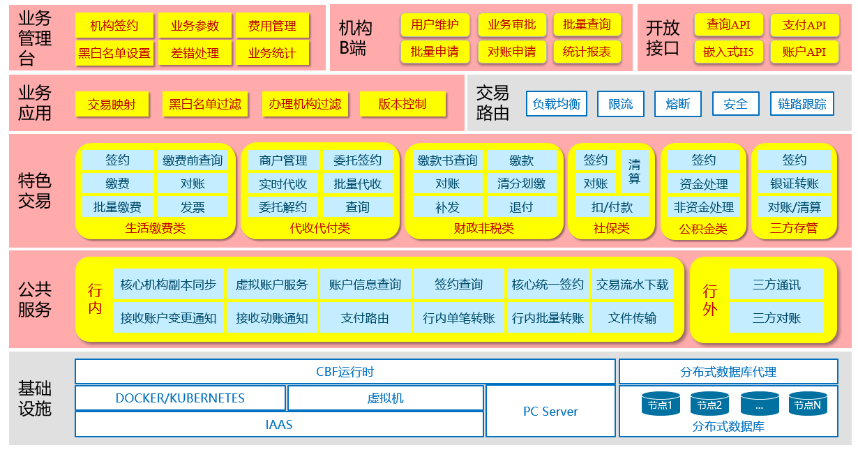 銀行中間業(yè)務(wù)平臺(圖1)